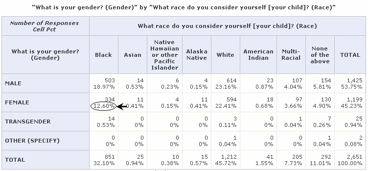 Race chart female black