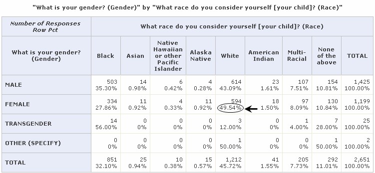 Race chart female white -- Row percentage