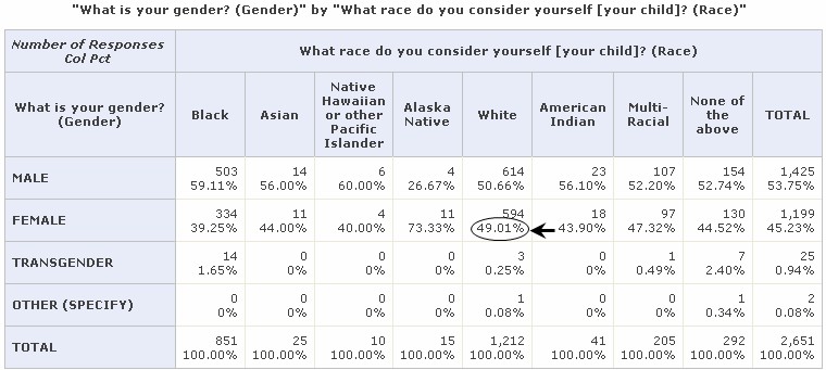 Race chart female white -- Column percentage